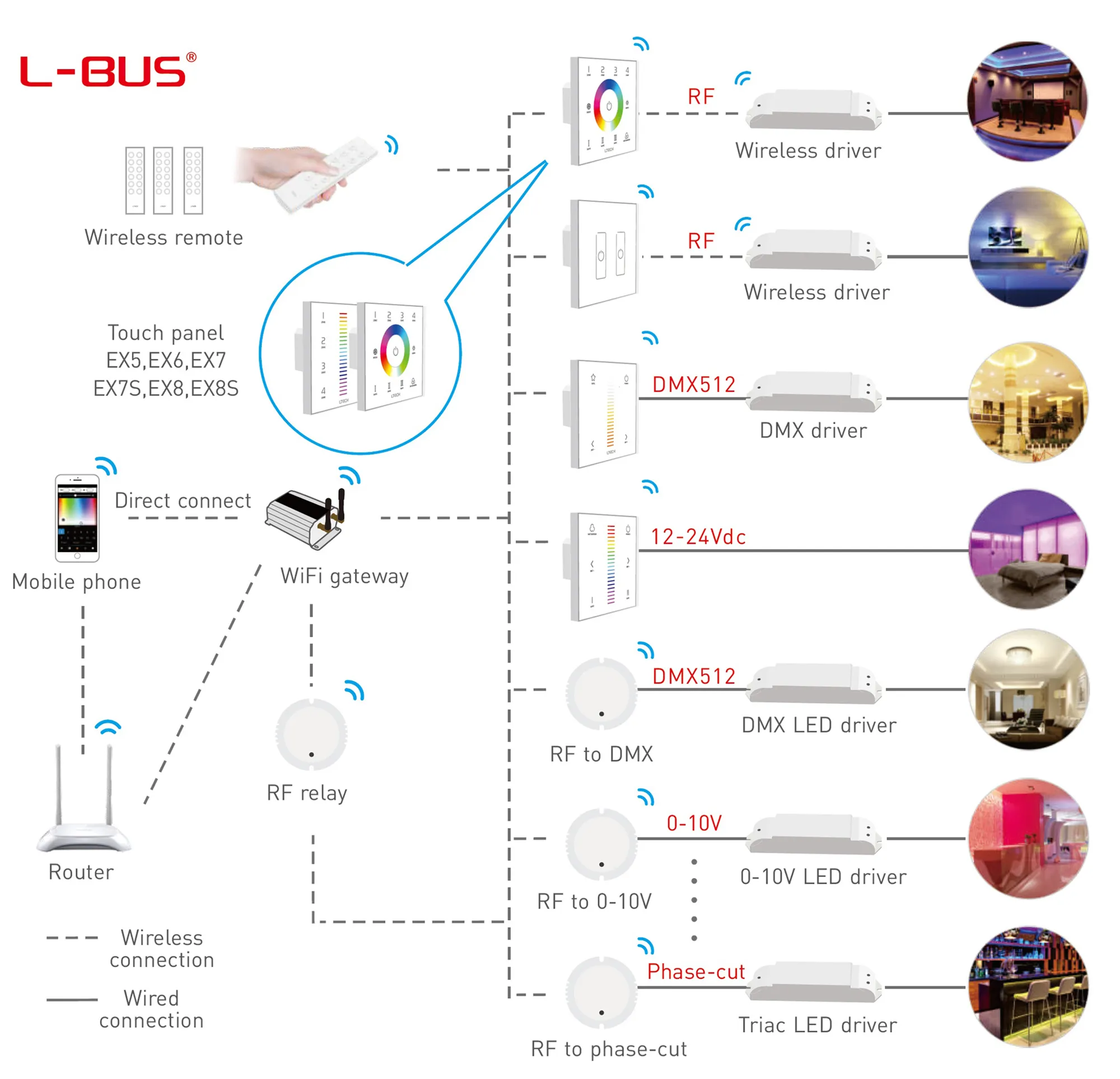 RGB Touch Panel 4 Zones, RF 2.4GHz, DMX512 interface, Capacitive touch, 100-240Vac input, IP44. EX7S  LTECH Touch Panel